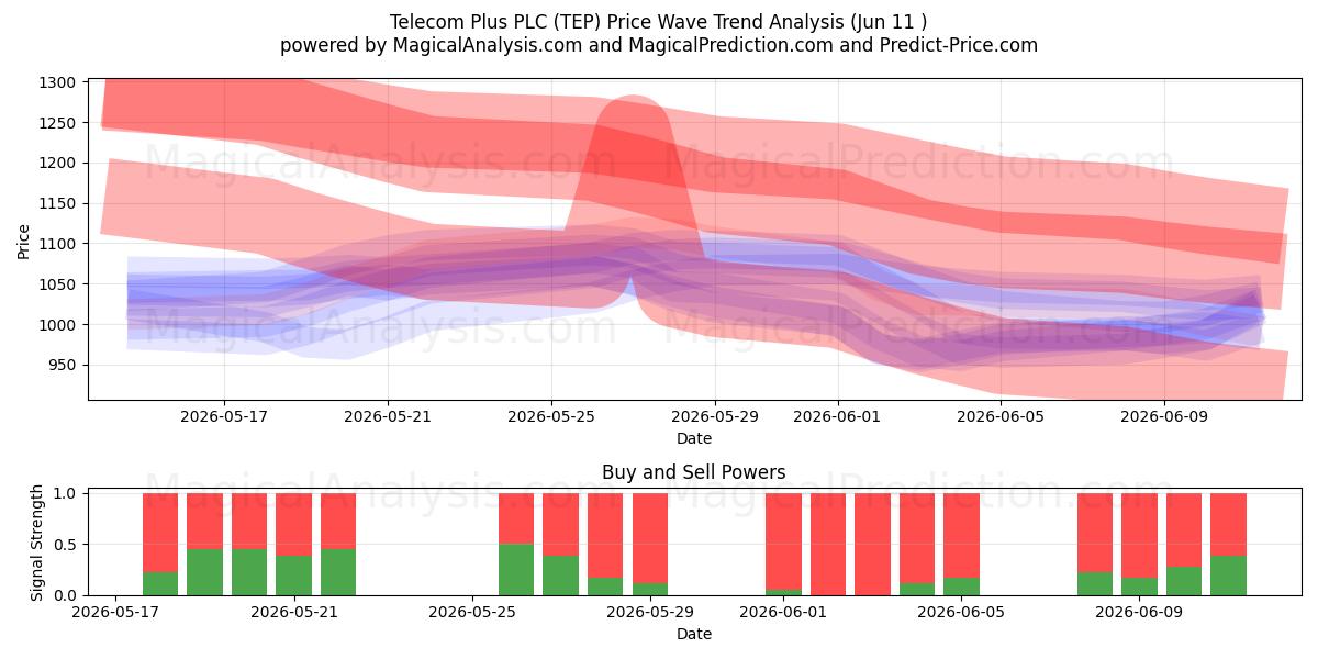 Telecom Plus PLC (TEP) Support and Resistance area (28 May) 