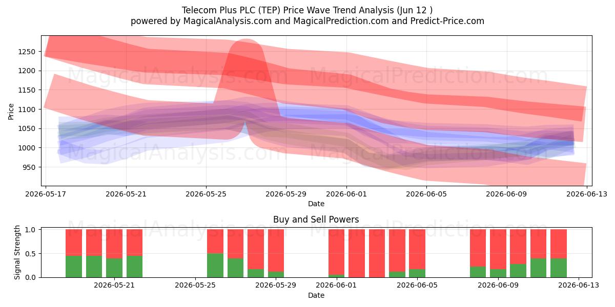  Telecom Plus PLC (TEP) Support and Resistance area (11 Jun) 