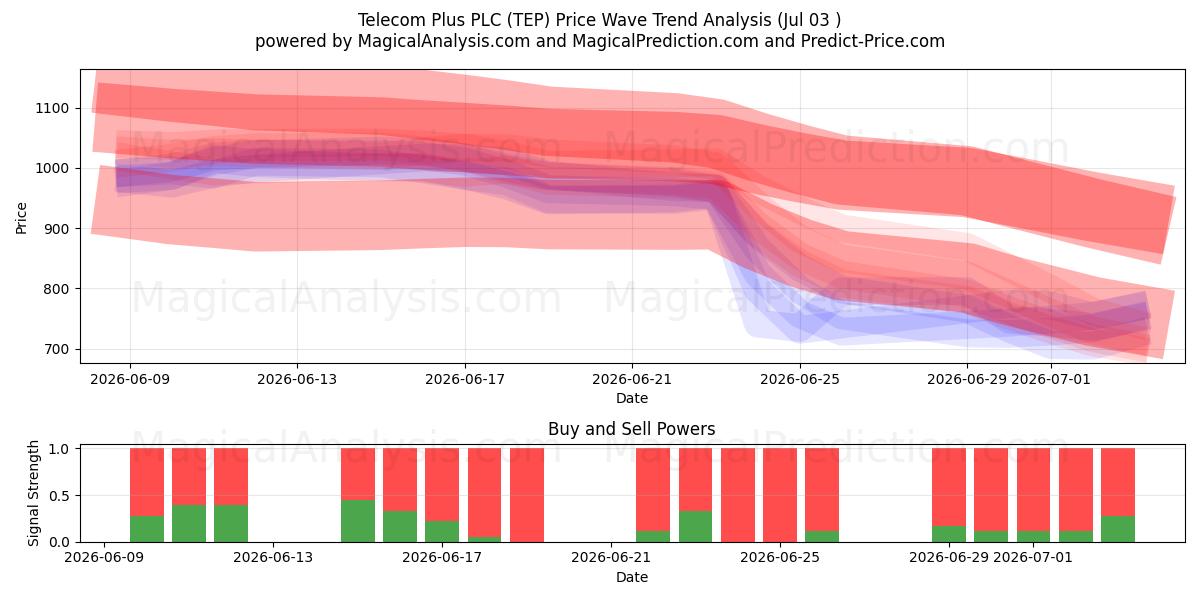  Telecom Plus PLC (TEP) Support and Resistance area (02 Jul) 