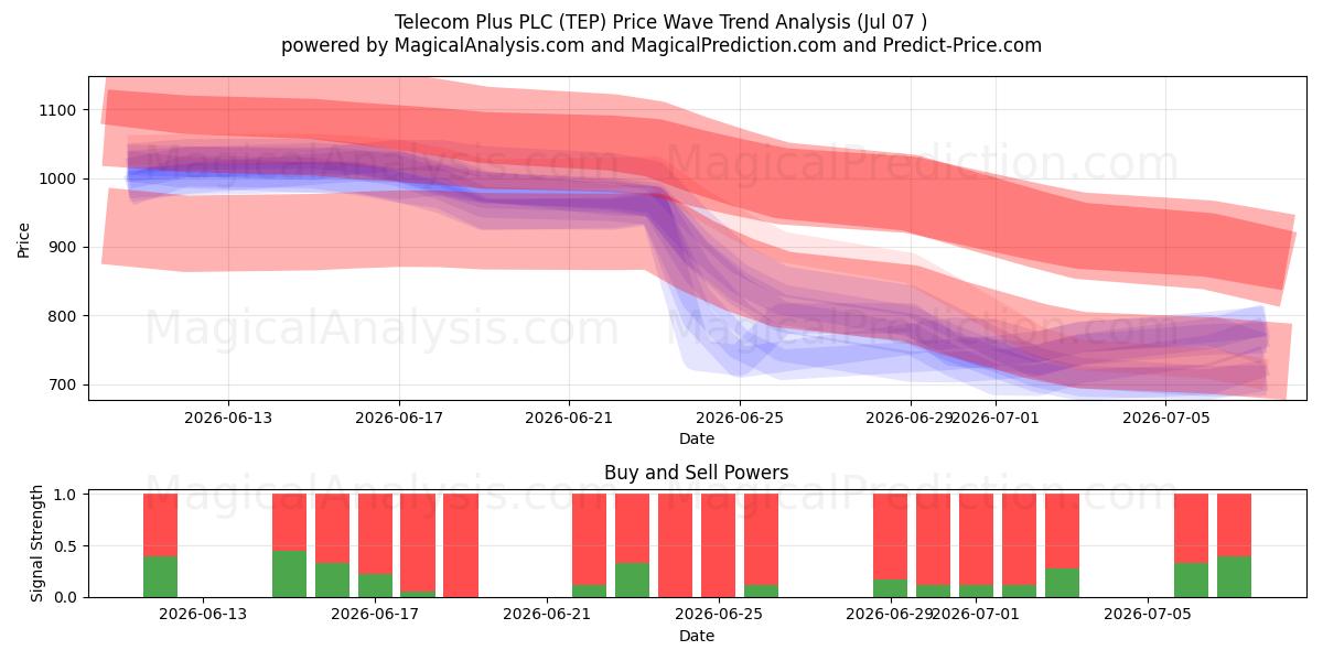  Telecom Plus PLC (TEP) Support and Resistance area (06 Jul) 