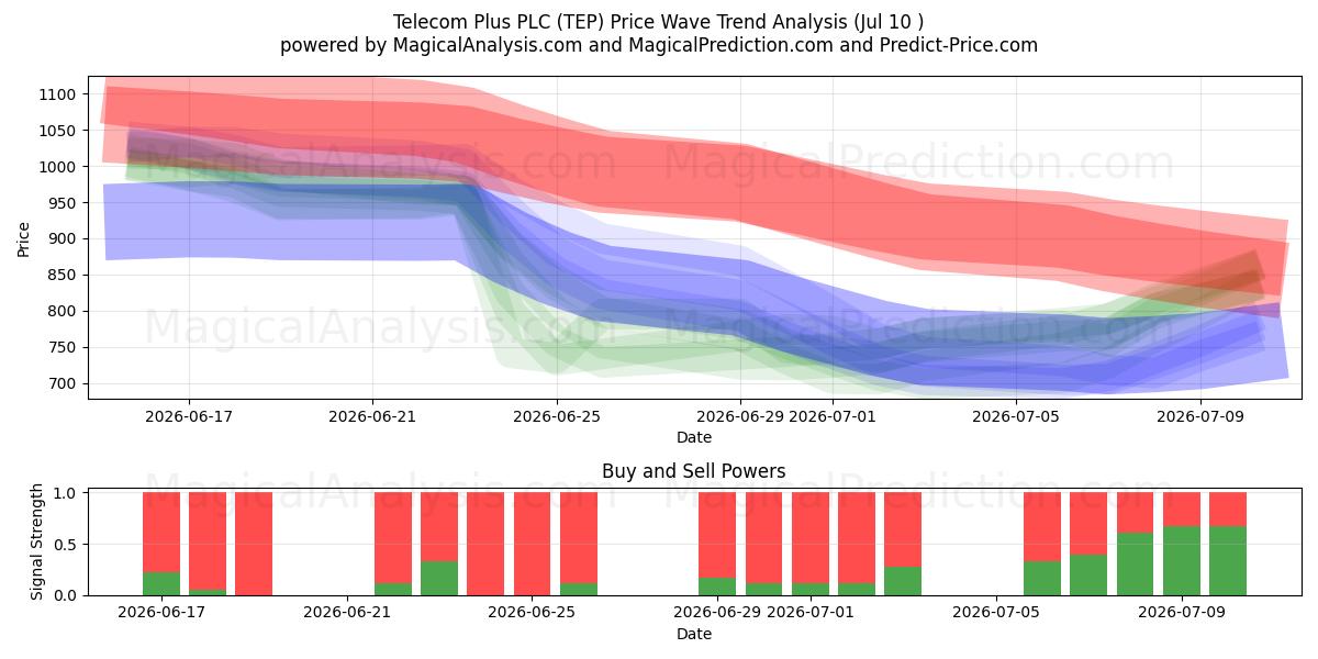  Telecom Plus PLC (TEP) Support and Resistance area (09 Jul) 