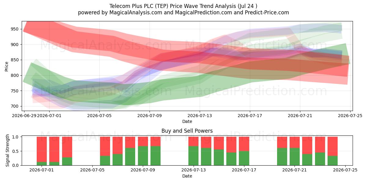  Telecom Plus PLC (TEP) Support and Resistance area (23 Jul) 