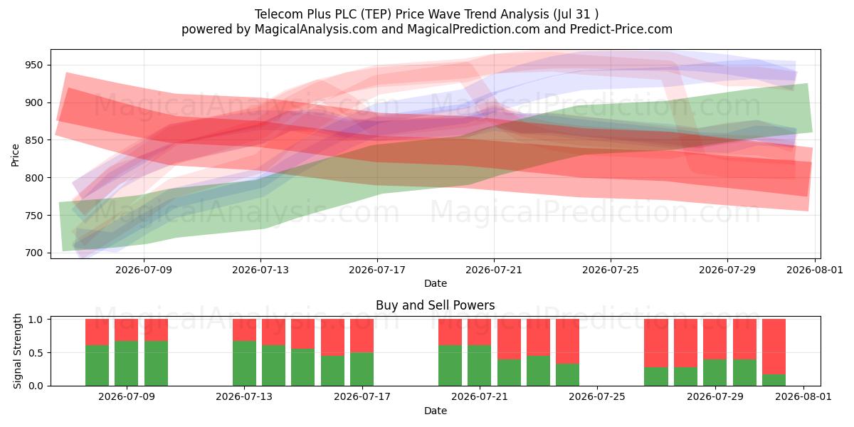  Telecom Plus PLC (TEP) Support and Resistance area (30 Jul) 
