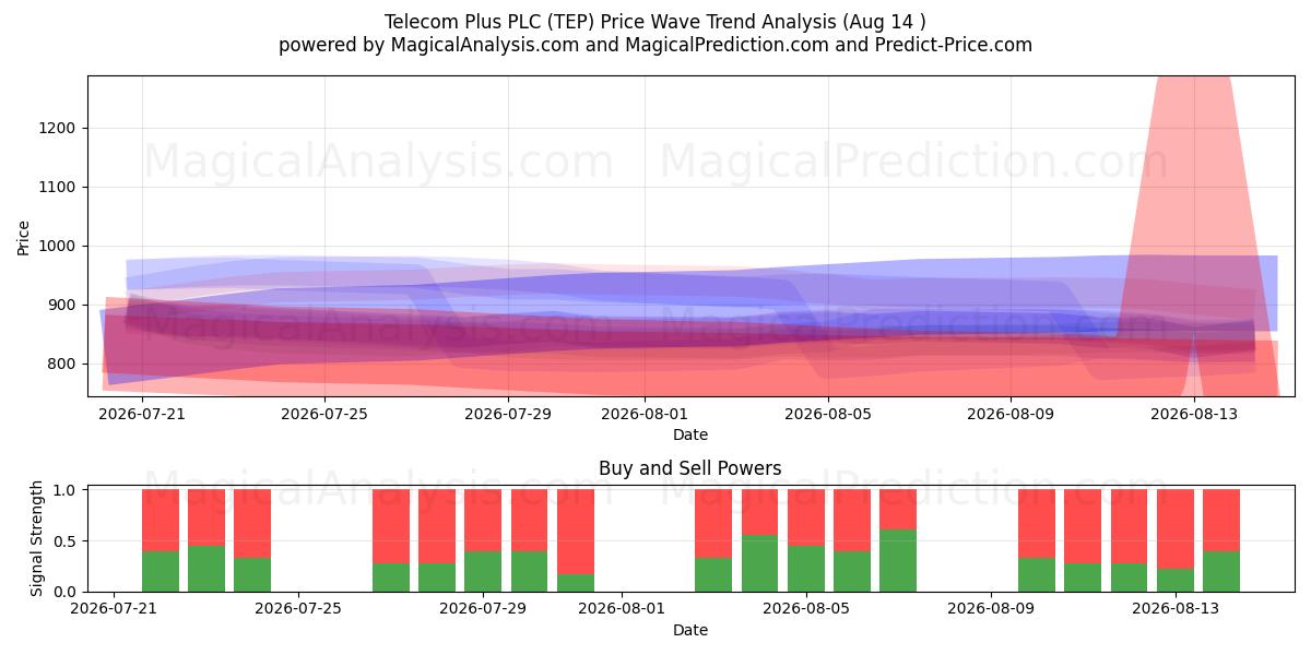  Telecom Plus PLC (TEP) Support and Resistance area (13 Aug) 