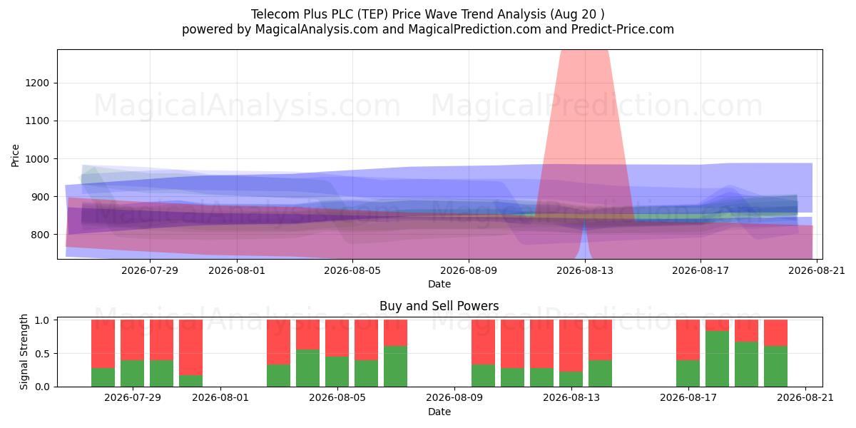  Telecom Plus PLC (TEP) Support and Resistance area (19 Aug) 
