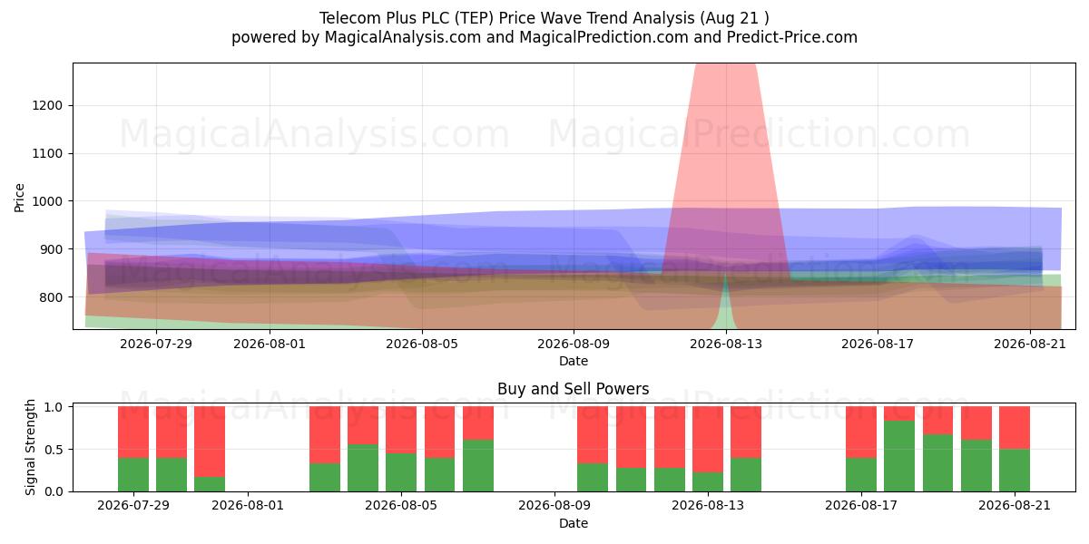  Telecom Plus PLC (TEP) Support and Resistance area (20 Aug) 