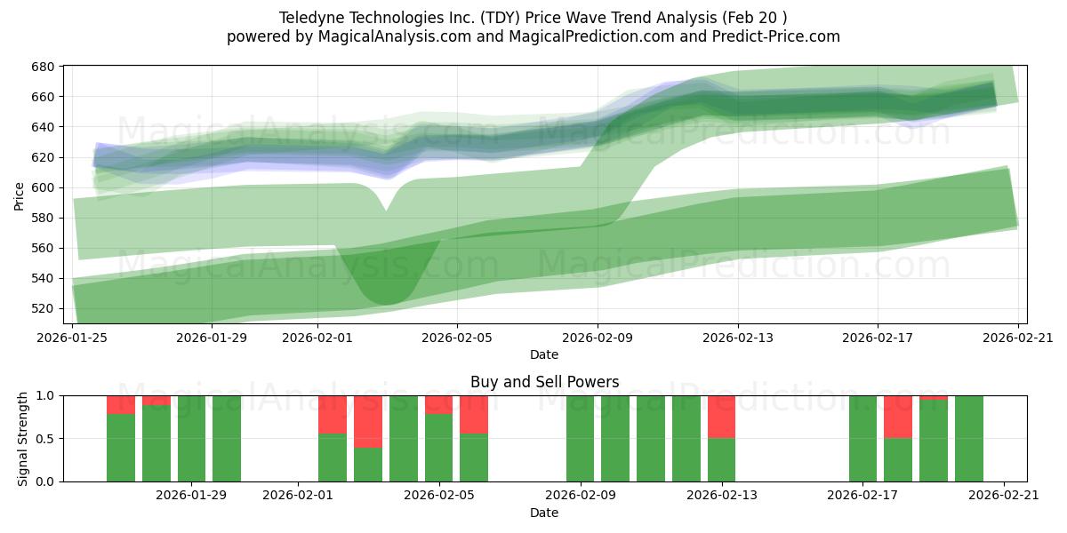  Teledyne Technologies Inc. (TDY) Support and Resistance area (19 Feb) 