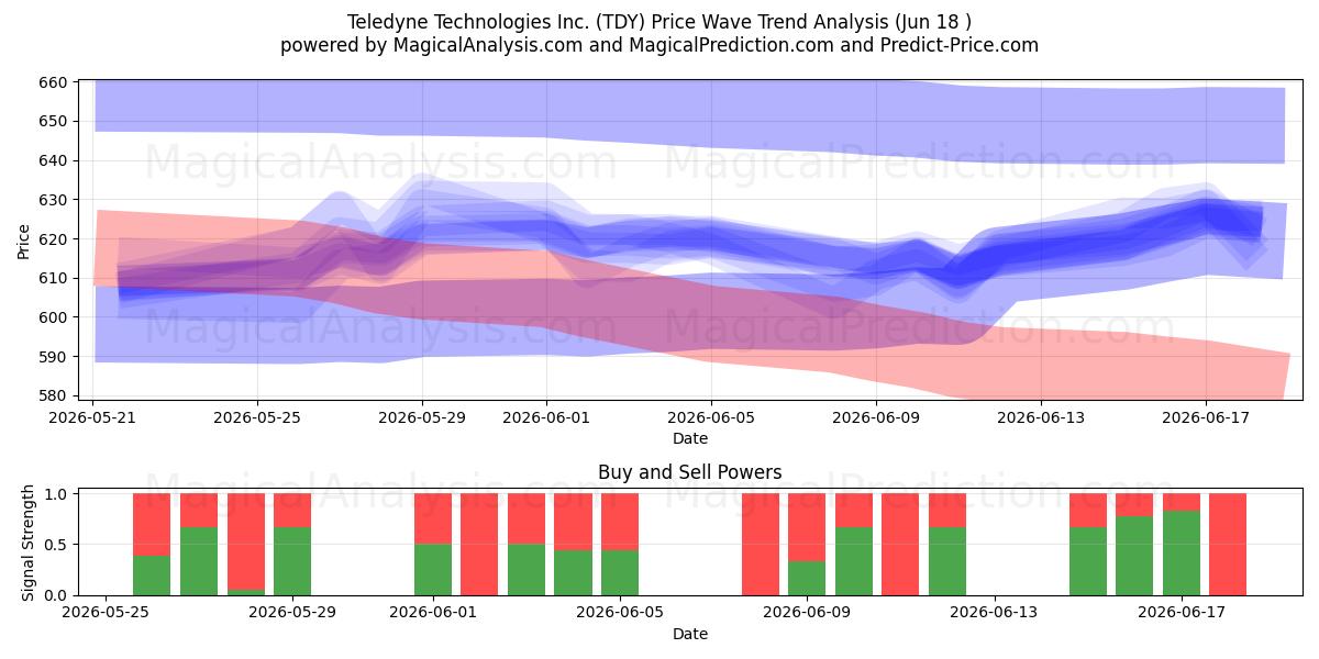  Teledyne Technologies Inc. (TDY) Support and Resistance area (17 Jun) 