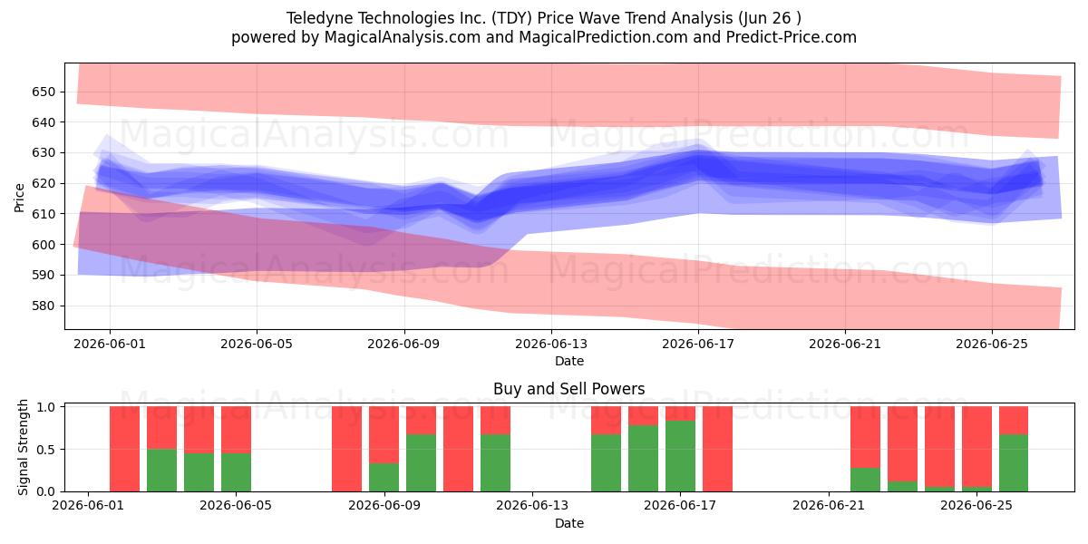  Teledyne Technologies Inc. (TDY) Support and Resistance area (25 Jun) 