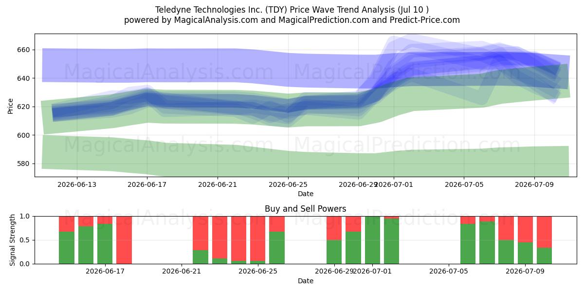  Teledyne Technologies Inc. (TDY) Support and Resistance area (09 Jul) 