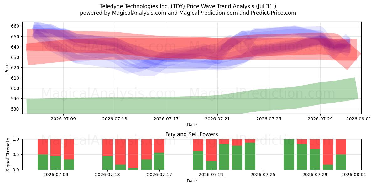  Teledyne Technologies Inc. (TDY) Support and Resistance area (30 Jul) 
