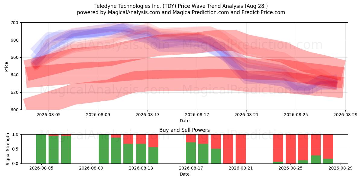  Teledyne Technologies Inc. (TDY) Support and Resistance area (27 Aug) 