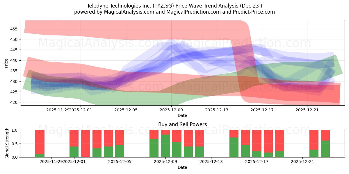  Teledyne Technologies Inc. (TYZ.SG) Support and Resistance area (22 Dec) 