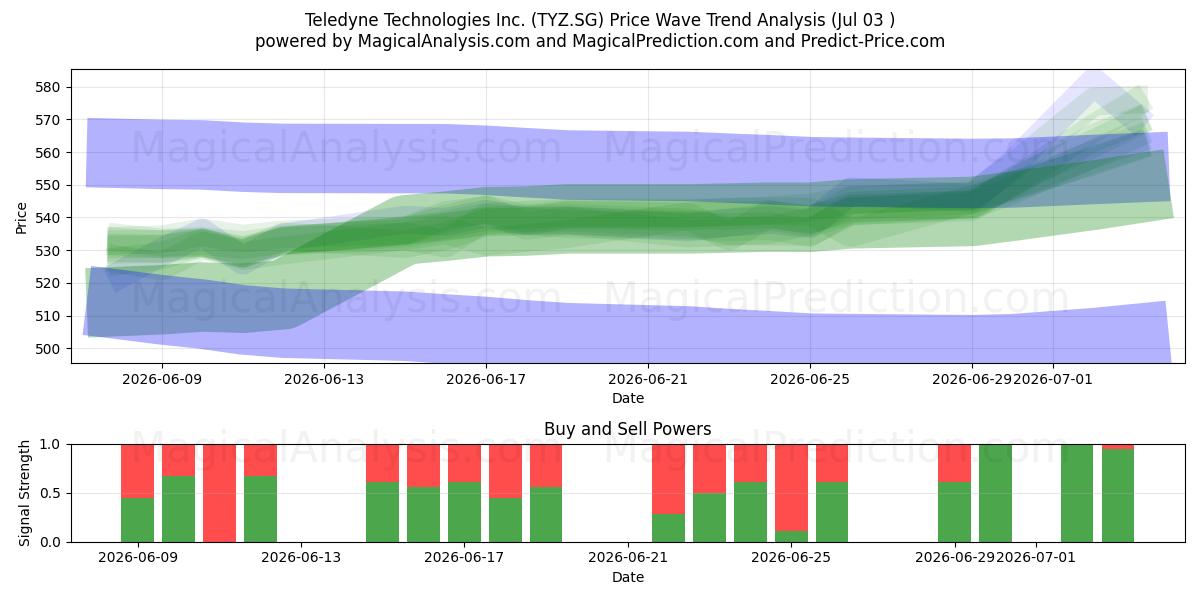  Teledyne Technologies Inc. (TYZ.SG) Support and Resistance area (02 Jul) 