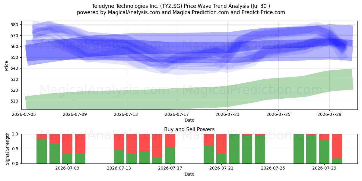  Teledyne Technologies Inc. (TYZ.SG) Support and Resistance area (29 Jul) 