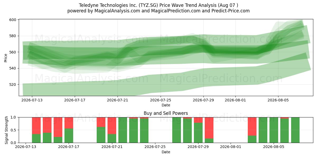  Teledyne Technologies Inc. (TYZ.SG) Support and Resistance area (06 Aug) 