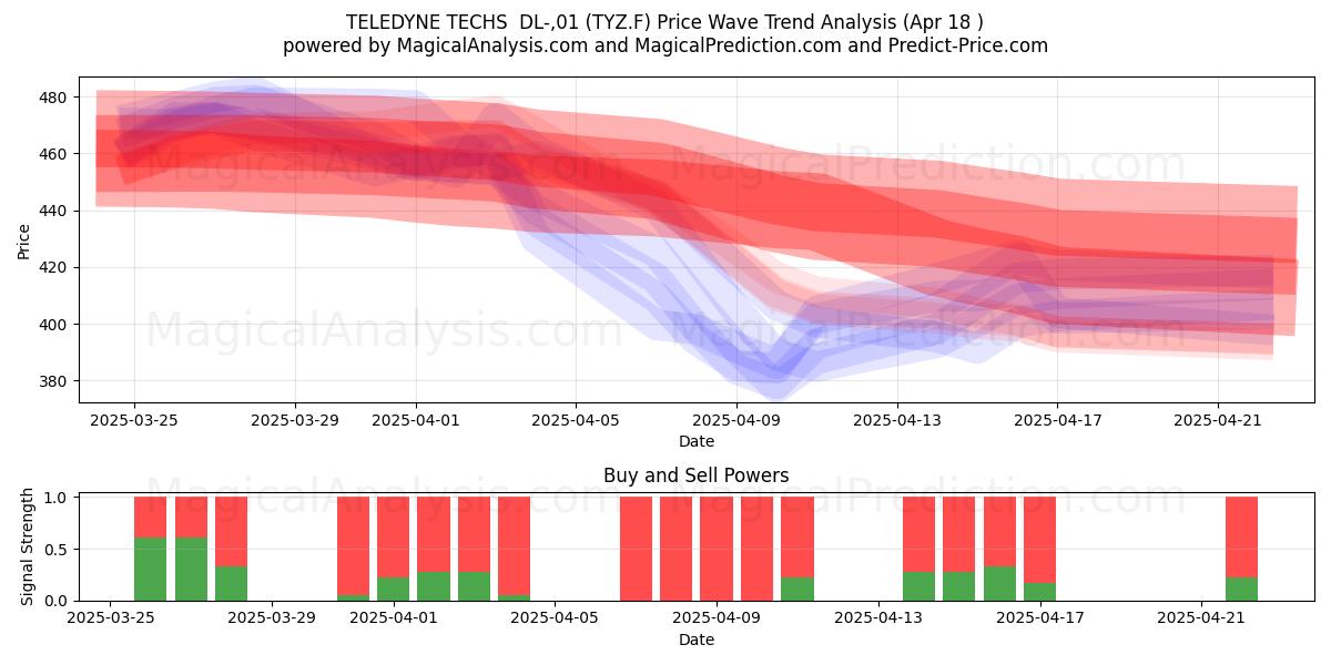  TELEDYNE TECHS  DL-,01 (TYZ.F) Support and Resistance area (18 Apr) 
