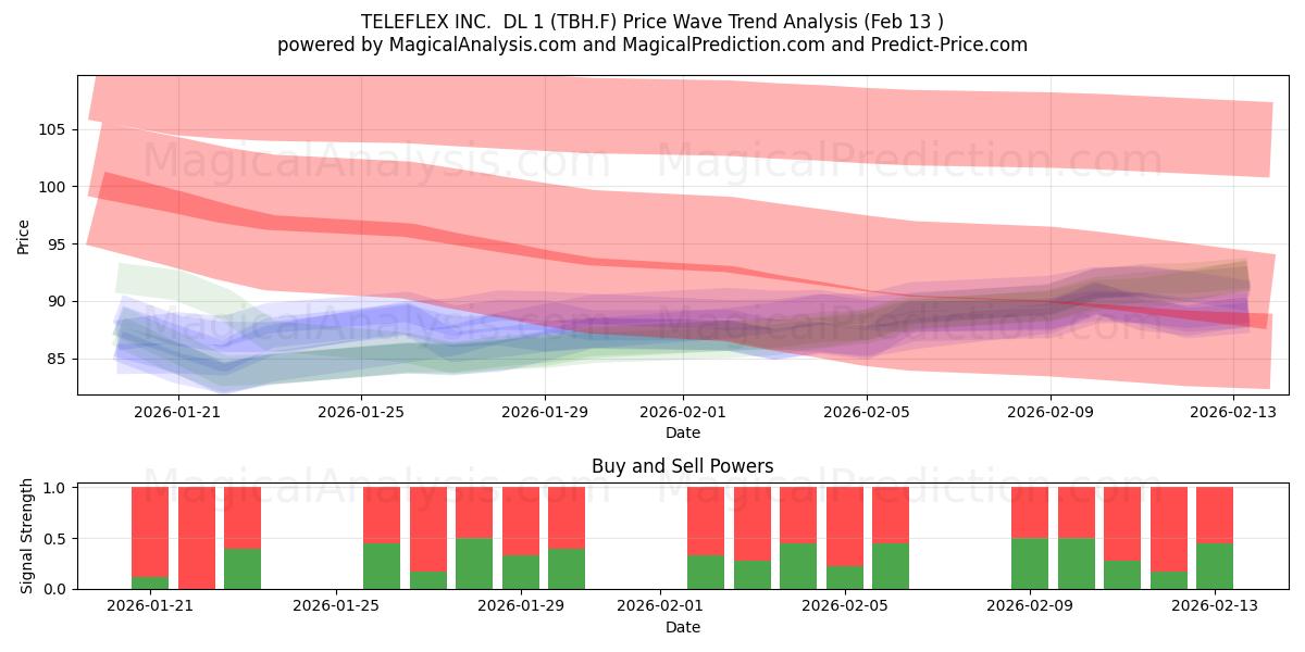  TELEFLEX INC.  DL 1 (TBH.F) Support and Resistance area (12 Feb) 