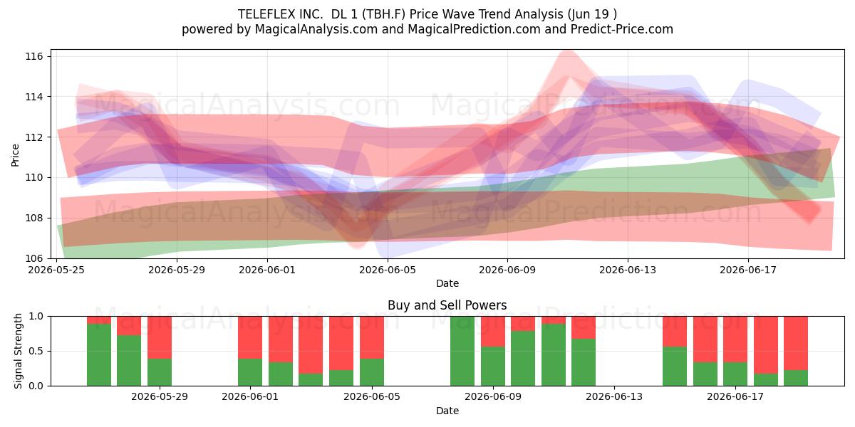  TELEFLEX INC.  DL 1 (TBH.F) Support and Resistance area (18 Jun) 