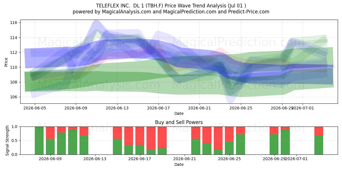  TELEFLEX INC.  DL 1 (TBH.F) Support and Resistance area (30 Jun) 
