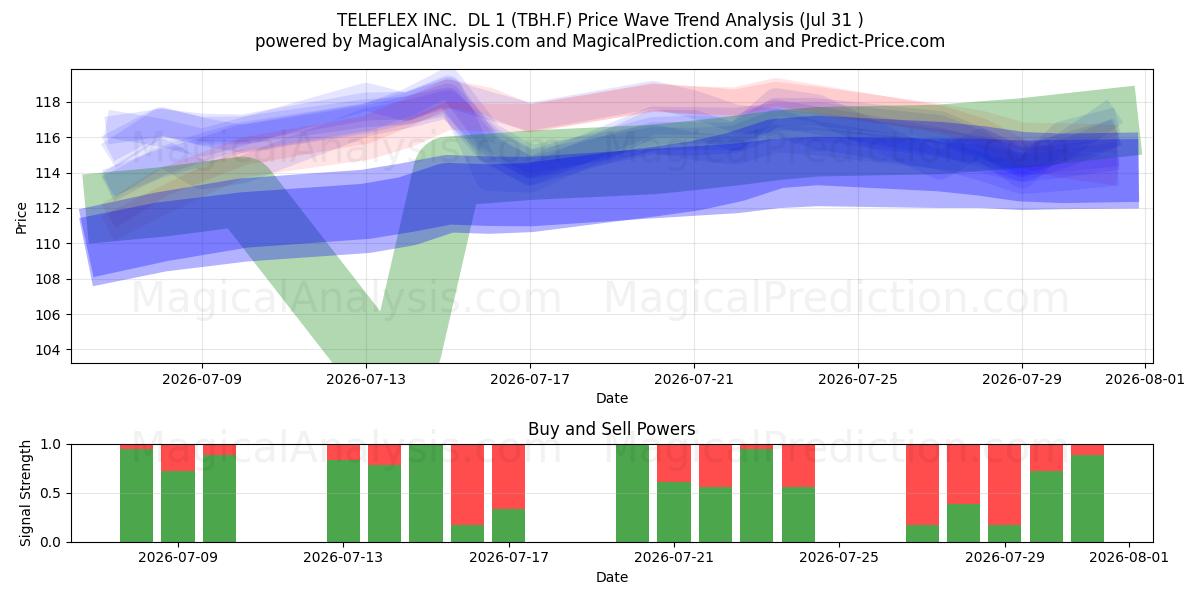  TELEFLEX INC.  DL 1 (TBH.F) Support and Resistance area (30 Jul) 