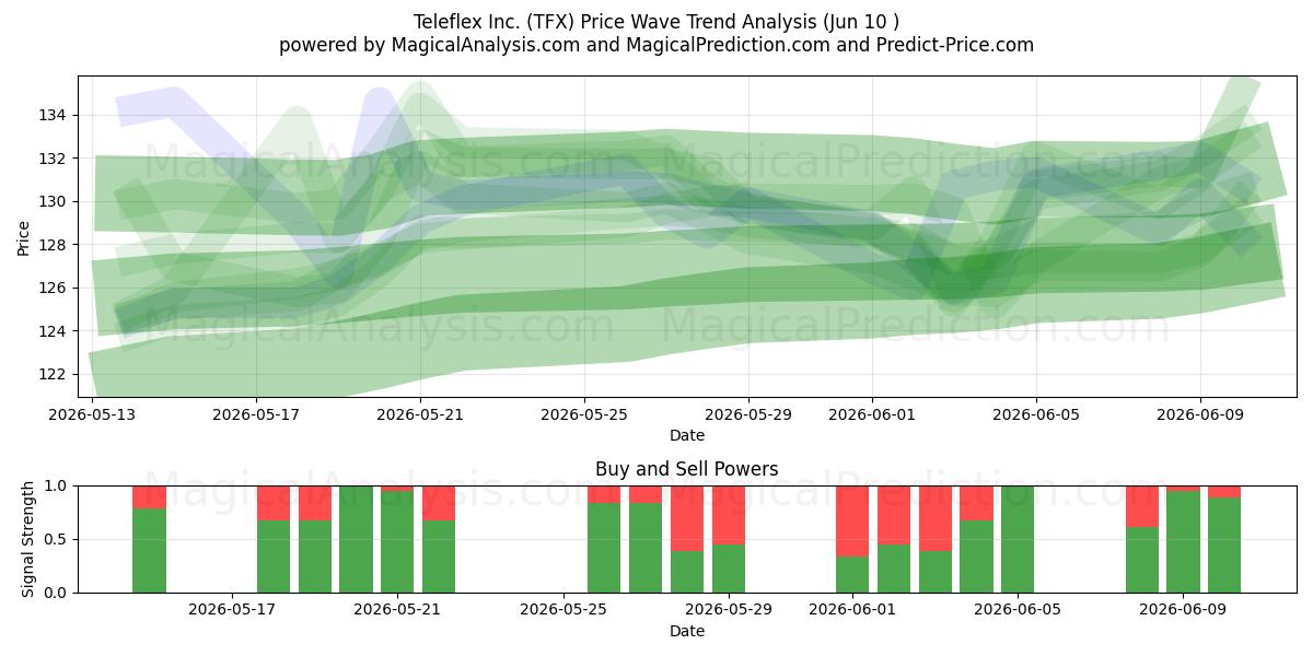  Teleflex Inc. (TFX) Support and Resistance area (09 Jun) 