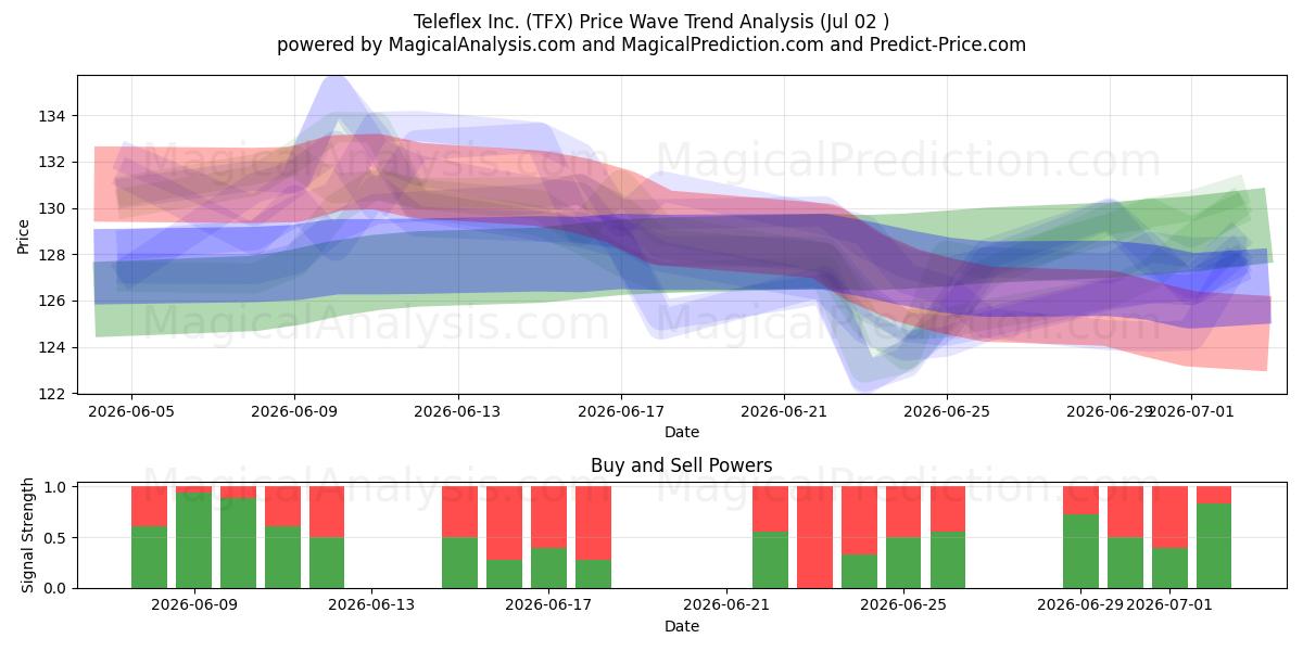  Teleflex Inc. (TFX) Support and Resistance area (01 Jul) 
