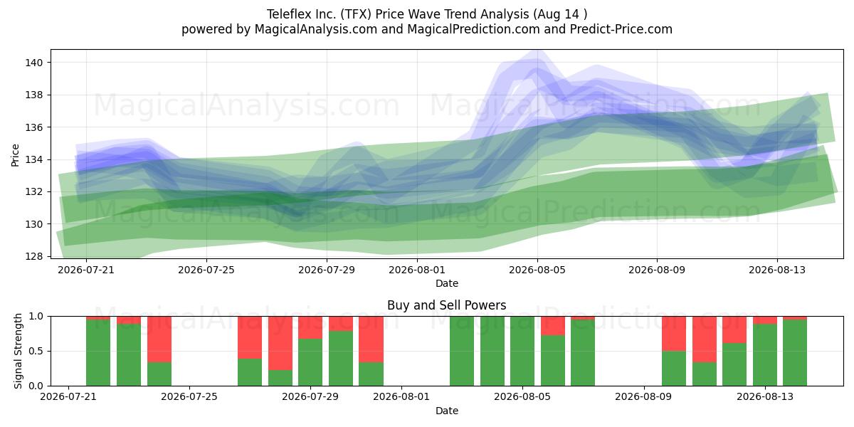  Teleflex Inc. (TFX) Support and Resistance area (13 Aug) 