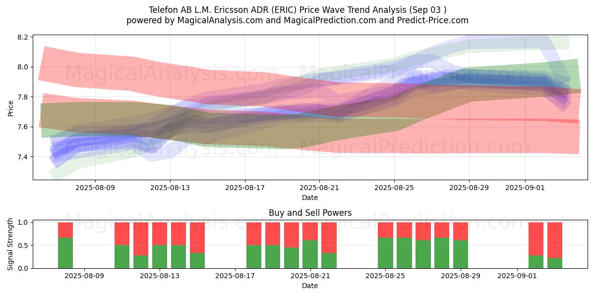  Telefon AB L.M. Ericsson ADR (ERIC) Support and Resistance area (02 Sep) 