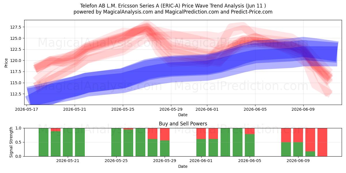  Telefon AB L.M. Ericsson Series A (ERIC-A) Support and Resistance area (10 Jun) 