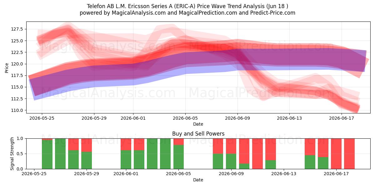  Telefon AB L.M. Ericsson Series A (ERIC-A) Support and Resistance area (17 Jun) 