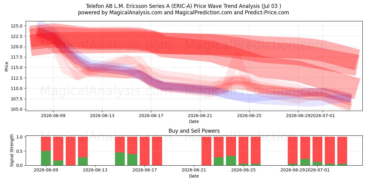  Telefon AB L.M. Ericsson Series A (ERIC-A) Support and Resistance area (02 Jul) 