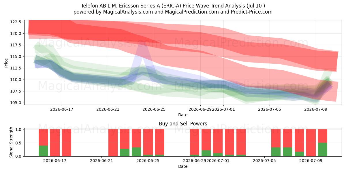  Telefon AB L.M. Ericsson Series A (ERIC-A) Support and Resistance area (09 Jul) 