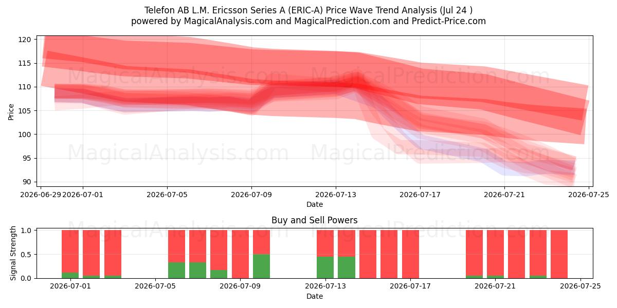  Telefon AB L.M. Ericsson Series A (ERIC-A) Support and Resistance area (23 Jul) 