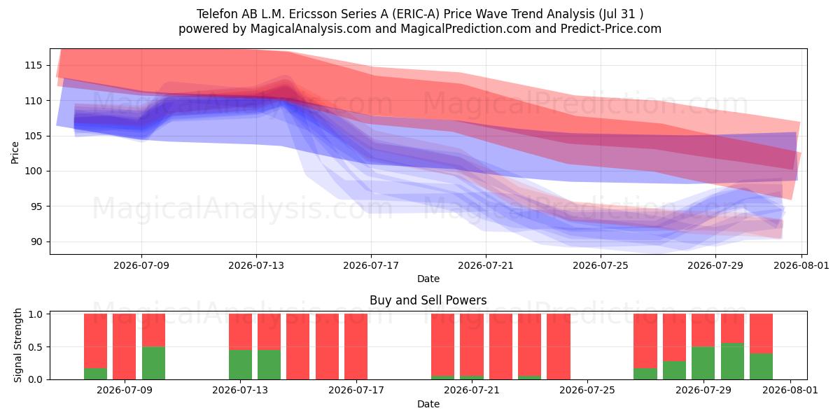  Telefon AB L.M. Ericsson Series A (ERIC-A) Support and Resistance area (30 Jul) 