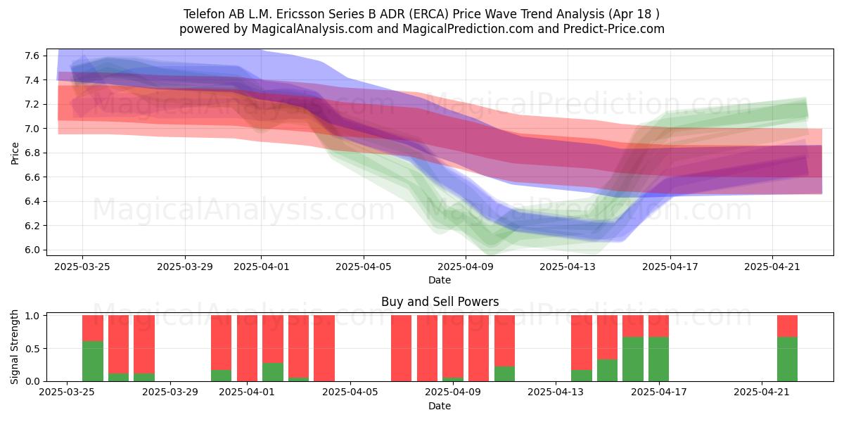  Telefon AB L.M. Ericsson Series B ADR (ERCA) Support and Resistance area (18 Apr) 