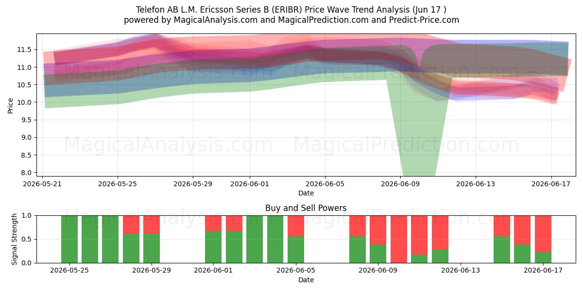  Telefon AB L.M. Ericsson Series B (ERIBR) Support and Resistance area (11 Jun) 