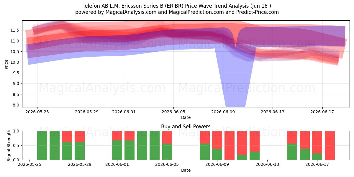  Telefon AB L.M. Ericsson Series B (ERIBR) Support and Resistance area (17 Jun) 
