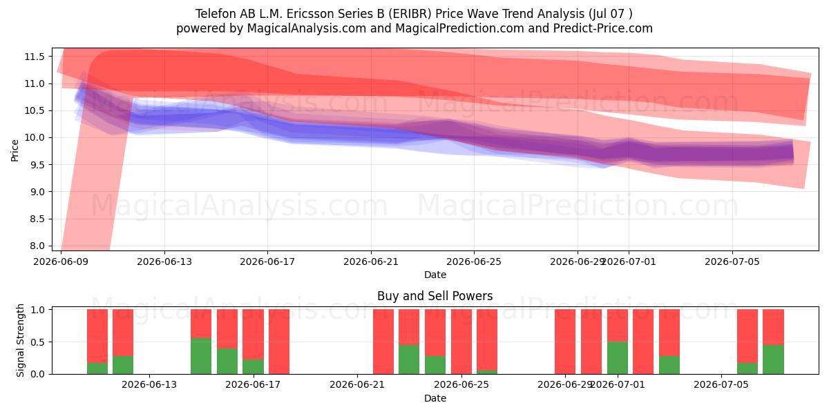  Telefon AB L.M. Ericsson Series B (ERIBR) Support and Resistance area (06 Jul) 