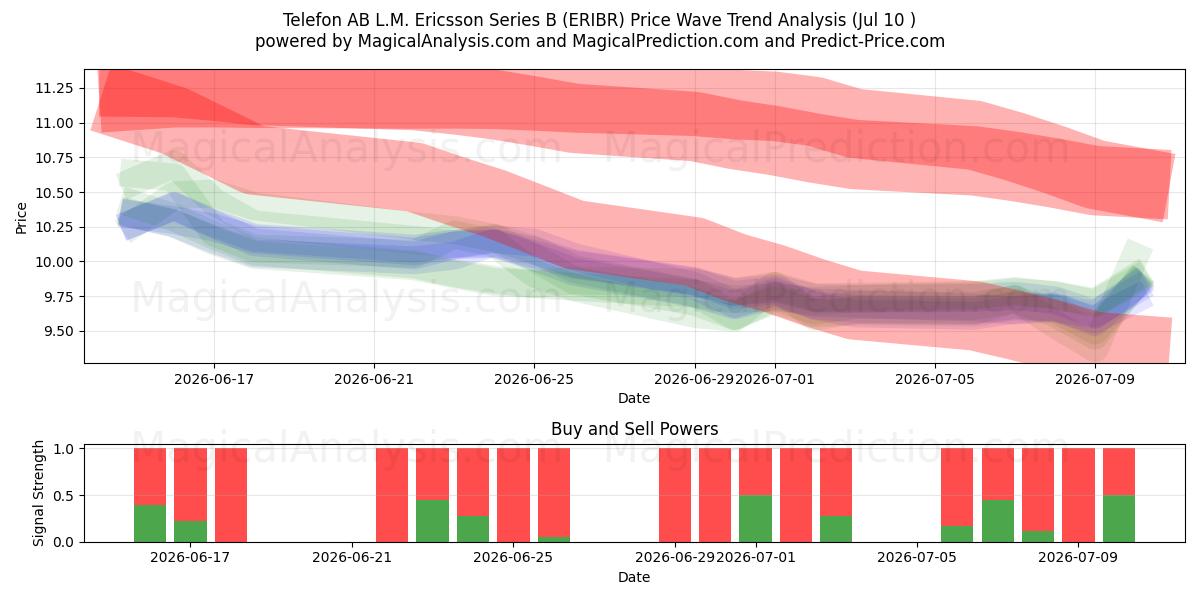 Telefon AB L.M. Ericsson Series B (ERIBR) Support and Resistance area (09 Jul) 