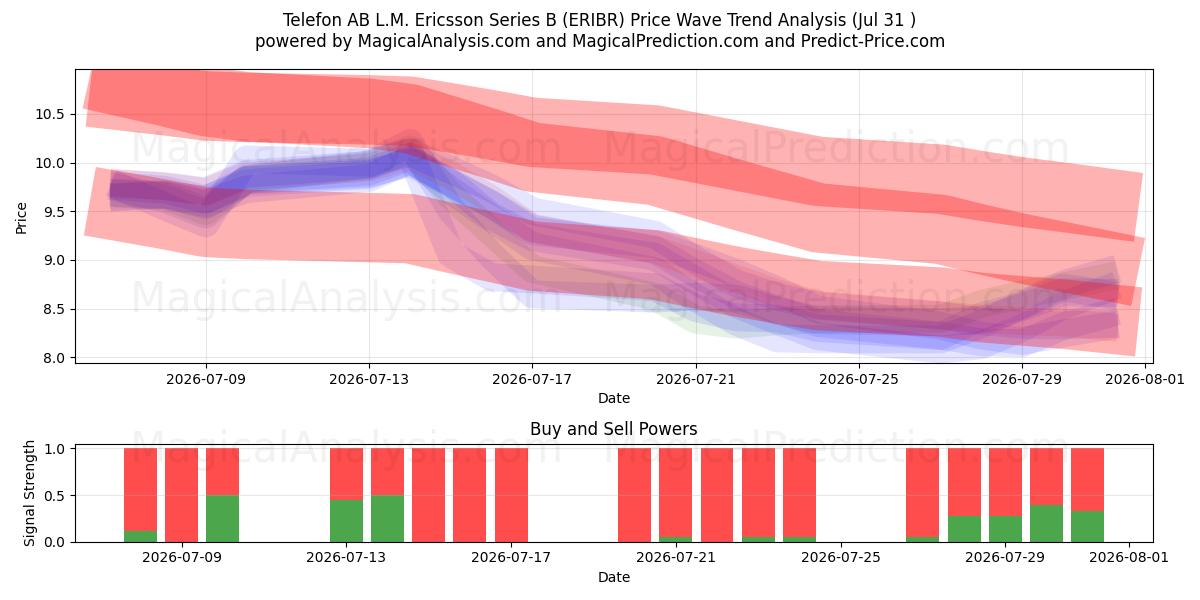  Telefon AB L.M. Ericsson Series B (ERIBR) Support and Resistance area (30 Jul) 