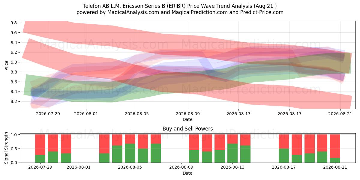  Telefon AB L.M. Ericsson Series B (ERIBR) Support and Resistance area (20 Aug) 