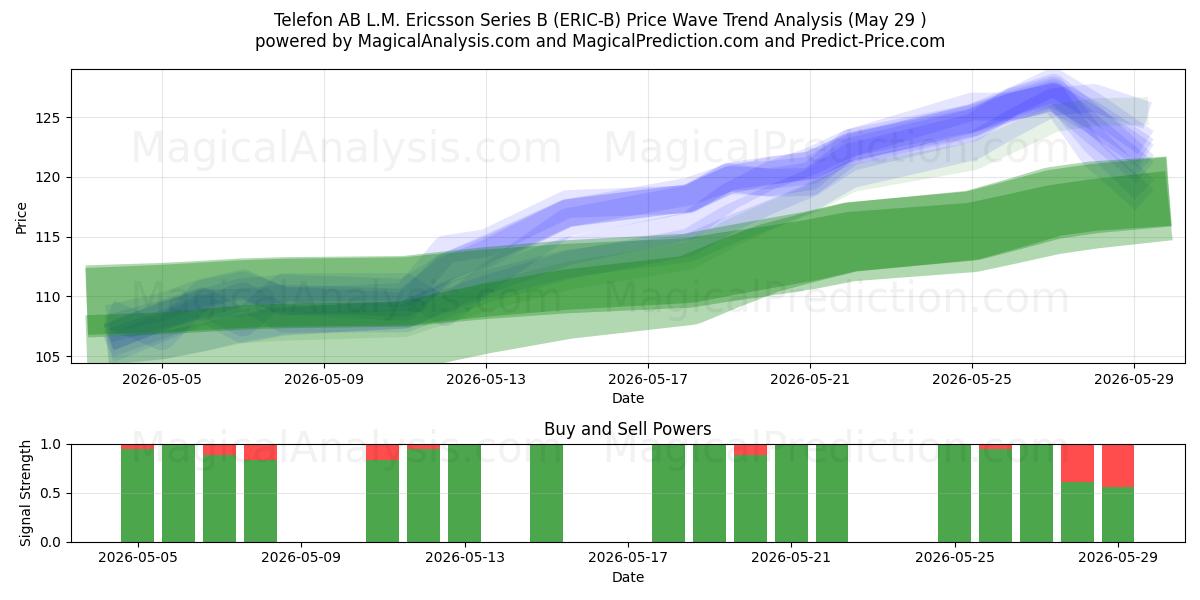  Telefon AB L.M. Ericsson Series B (ERIC-B) Support and Resistance area (28 May) 