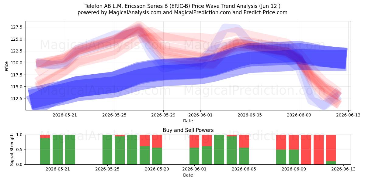  Telefon AB L.M. Ericsson Series B (ERIC-B) Support and Resistance area (11 Jun) 