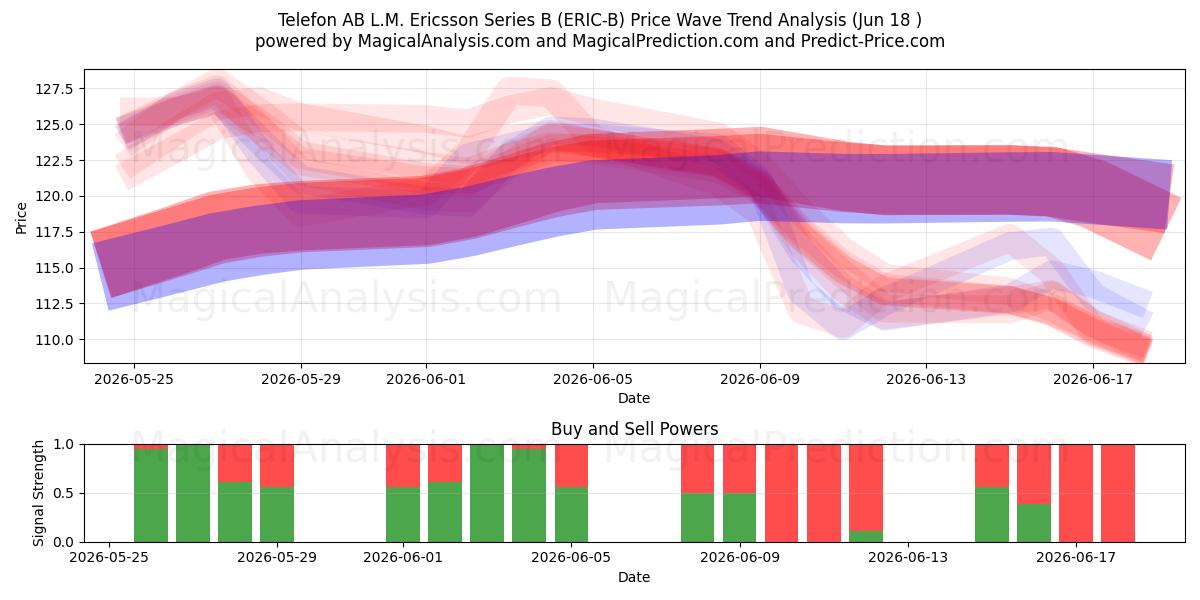  Telefon AB L.M. Ericsson Series B (ERIC-B) Support and Resistance area (17 Jun) 