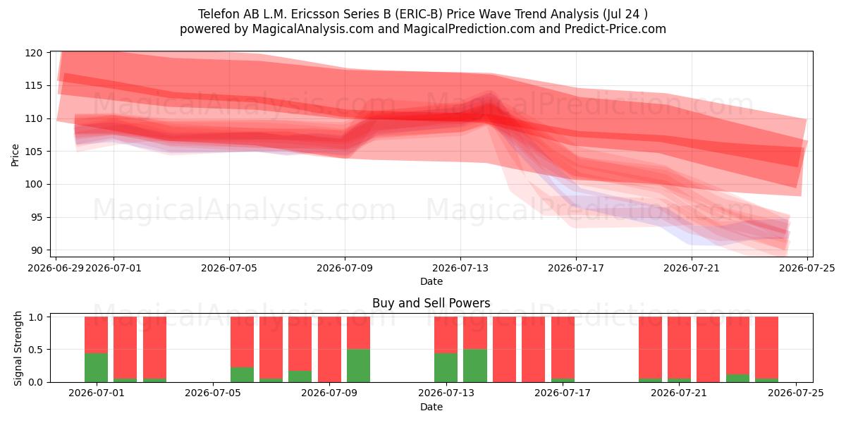  Telefon AB L.M. Ericsson Series B (ERIC-B) Support and Resistance area (23 Jul) 