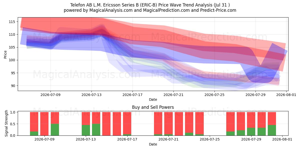  Telefon AB L.M. Ericsson Series B (ERIC-B) Support and Resistance area (30 Jul) 