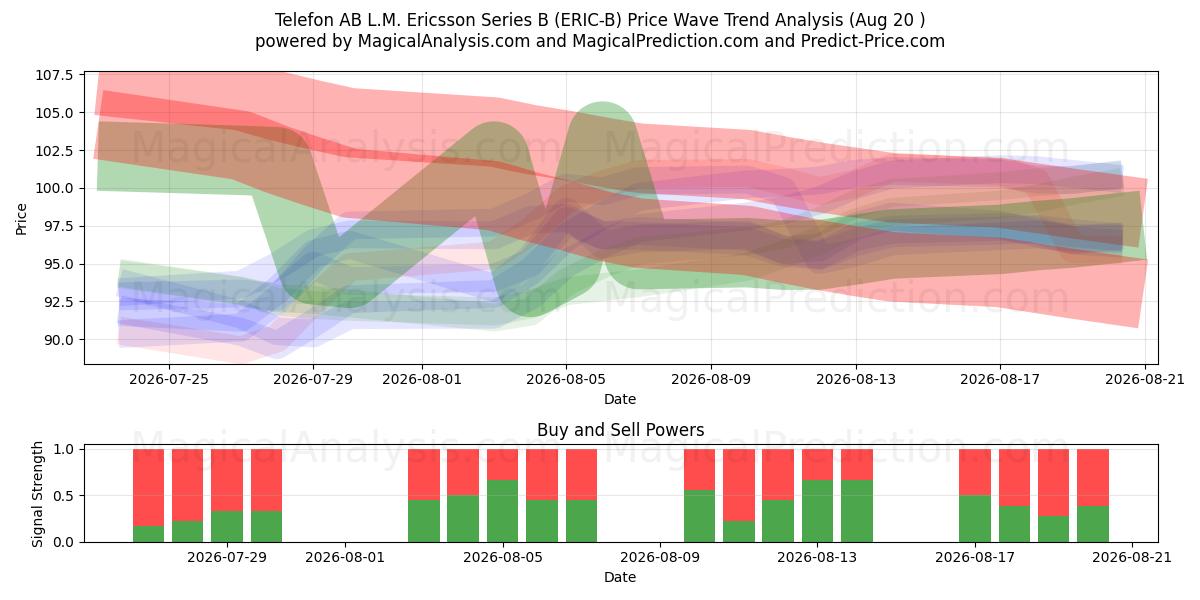  Telefon AB L.M. Ericsson Series B (ERIC-B) Support and Resistance area (19 Aug) 