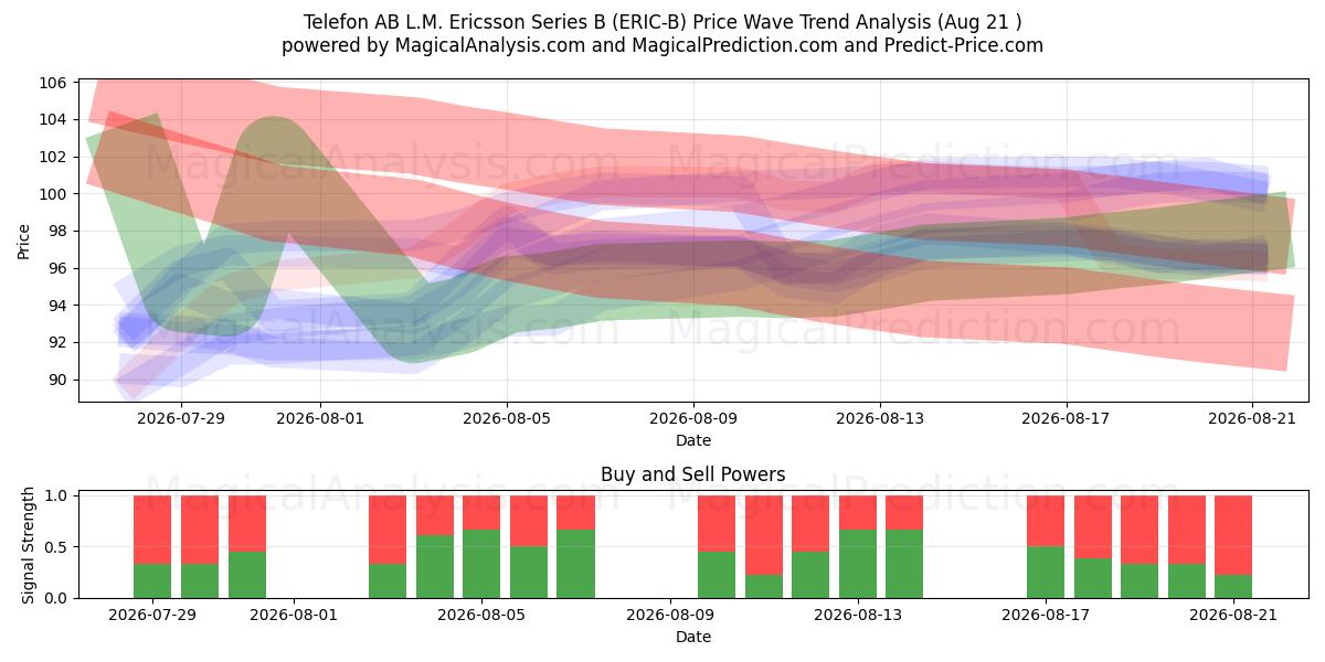  Telefon AB L.M. Ericsson Series B (ERIC-B) Support and Resistance area (20 Aug) 