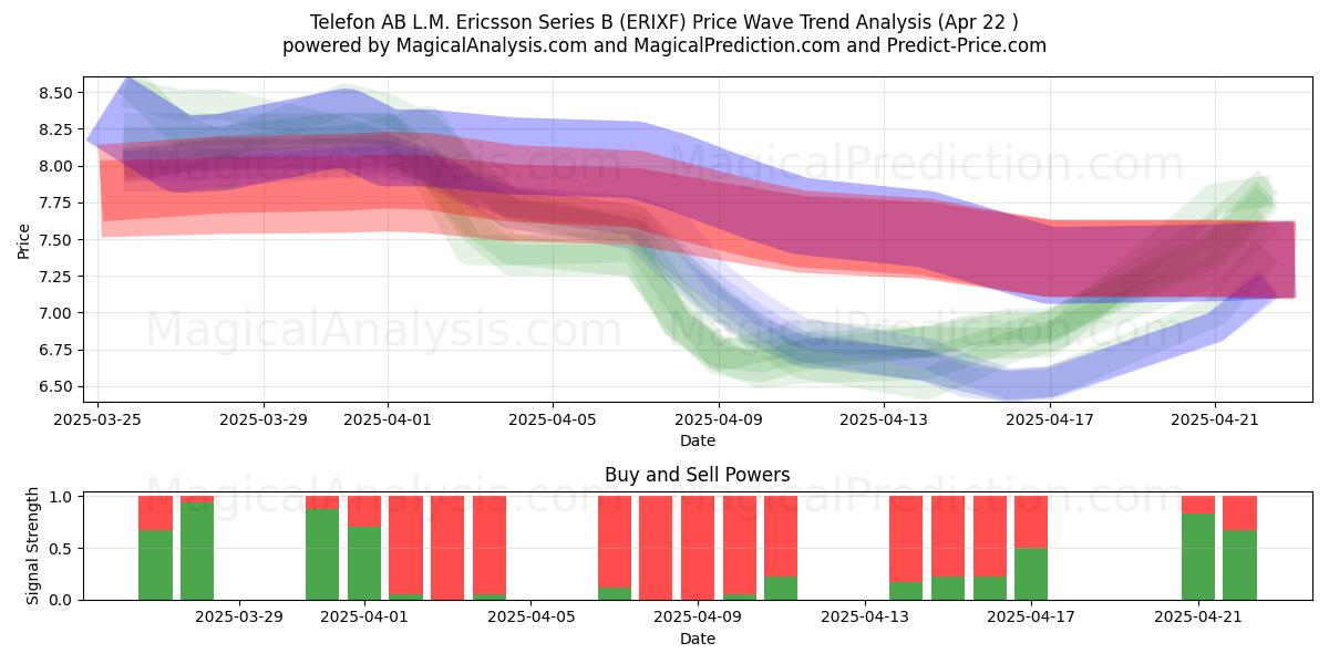  Telefon AB L.M. Ericsson Series B (ERIXF) Support and Resistance area (22 Apr) 